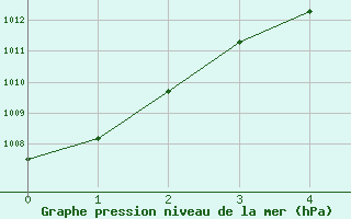 Courbe de la pression atmosphrique pour Ely, Ely Airport