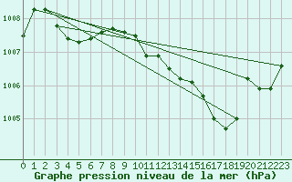 Courbe de la pression atmosphrique pour Dax (40)