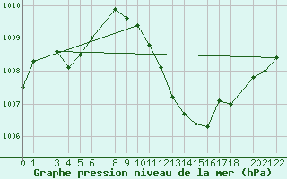 Courbe de la pression atmosphrique pour Nova Gorica