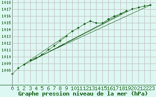 Courbe de la pression atmosphrique pour Lanvoc (29)