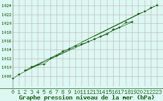 Courbe de la pression atmosphrique pour Vias (34)