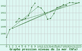 Courbe de la pression atmosphrique pour Dole-Tavaux (39)