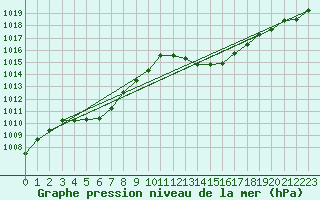 Courbe de la pression atmosphrique pour Sallanches (74)