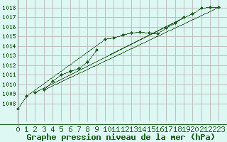 Courbe de la pression atmosphrique pour Sacueni