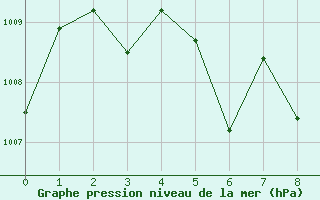 Courbe de la pression atmosphrique pour Hua Hin