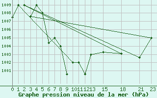 Courbe de la pression atmosphrique pour Lampang