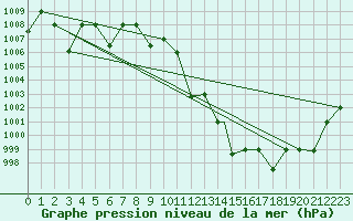 Courbe de la pression atmosphrique pour Ghardaia