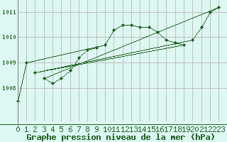 Courbe de la pression atmosphrique pour San Chierlo (It)