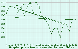 Courbe de la pression atmosphrique pour Timimoun