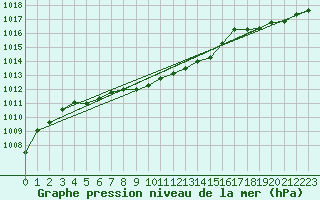 Courbe de la pression atmosphrique pour Avord (18)