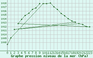 Courbe de la pression atmosphrique pour Trappes (78)