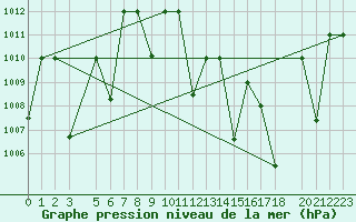 Courbe de la pression atmosphrique pour Timimoun