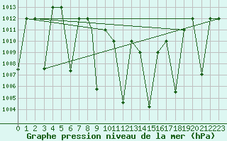 Courbe de la pression atmosphrique pour Cardak