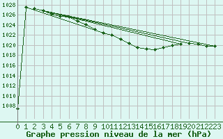 Courbe de la pression atmosphrique pour Mondsee