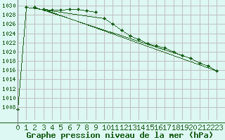 Courbe de la pression atmosphrique pour Foscani