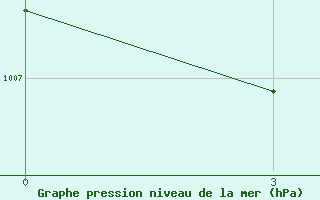 Courbe de la pression atmosphrique pour Sopochnaya Karga