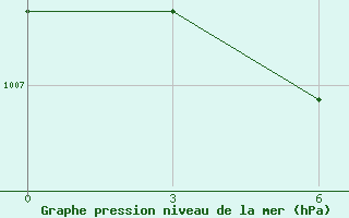 Courbe de la pression atmosphrique pour Moskva