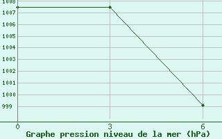 Courbe de la pression atmosphrique pour Yushu