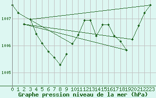 Courbe de la pression atmosphrique pour Millau (12)