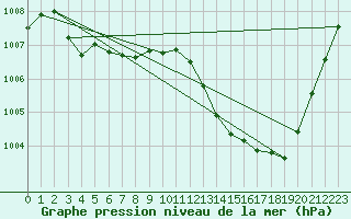 Courbe de la pression atmosphrique pour Millau (12)