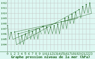 Courbe de la pression atmosphrique pour Linz / Hoersching-Flughafen