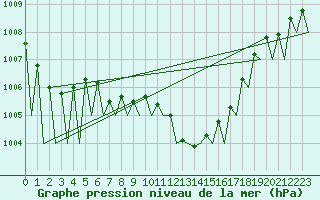 Courbe de la pression atmosphrique pour Graz-Thalerhof-Flughafen