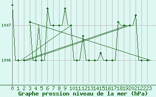 Courbe de la pression atmosphrique pour Antalya