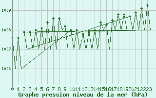 Courbe de la pression atmosphrique pour Hagshult