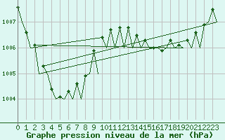 Courbe de la pression atmosphrique pour Muenster / Osnabrueck