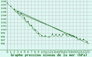 Courbe de la pression atmosphrique pour Kuusamo