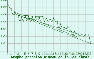 Courbe de la pression atmosphrique pour Ibiza (Esp)