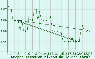 Courbe de la pression atmosphrique pour Rabat-Sale