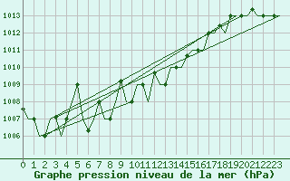 Courbe de la pression atmosphrique pour Roma / Ciampino