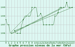 Courbe de la pression atmosphrique pour Hihifo Ile Wallis