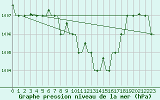 Courbe de la pression atmosphrique pour Larnaca Airport