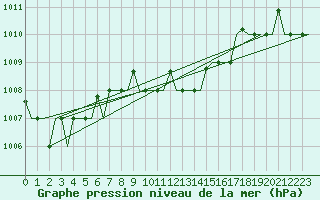 Courbe de la pression atmosphrique pour Zadar / Zemunik