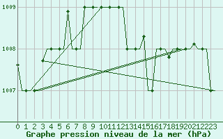 Courbe de la pression atmosphrique pour Karpathos Airport