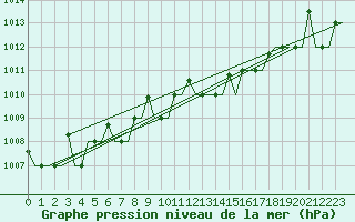 Courbe de la pression atmosphrique pour Minsk