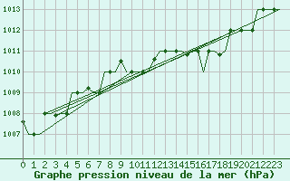 Courbe de la pression atmosphrique pour Skopje-Petrovec