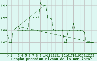 Courbe de la pression atmosphrique pour Venezia / Tessera