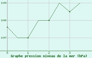 Courbe de la pression atmosphrique pour Irkutsk