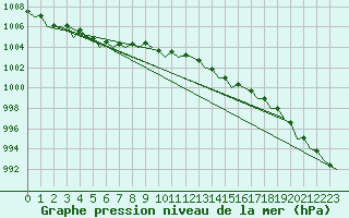 Courbe de la pression atmosphrique pour Belfast / Aldergrove Airport