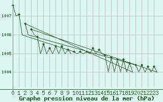 Courbe de la pression atmosphrique pour Tiree