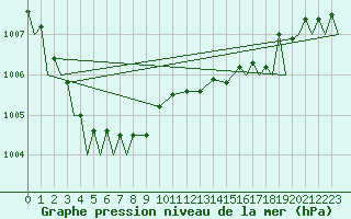 Courbe de la pression atmosphrique pour Pembrey Sands