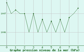 Courbe de la pression atmosphrique pour Koebenhavn / Roskilde