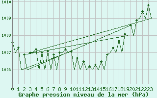 Courbe de la pression atmosphrique pour Platform L9-ff-1 Sea