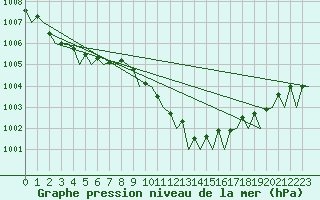Courbe de la pression atmosphrique pour Platform L9-ff-1 Sea