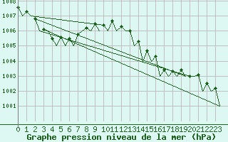 Courbe de la pression atmosphrique pour Platform Hoorn-a Sea