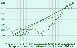 Courbe de la pression atmosphrique pour Bilbao (Esp)