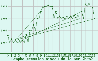 Courbe de la pression atmosphrique pour Palma De Mallorca / Son San Juan